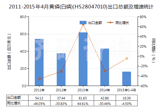 2011-2015年4月黃磷(白磷)(HS28047010)出口總額及增速統(tǒng)計(jì) 2011-2015年4月黃磷(白磷)(HS28047010)出口總額及增速統(tǒng)計(jì)